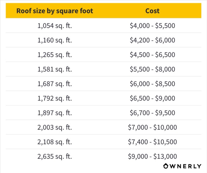 How Much Is a New Roof? Costs for Materials and Installation | Ownerly
