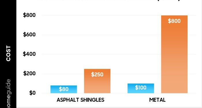 How Much Do Roofing Materials Cost? (2026)
