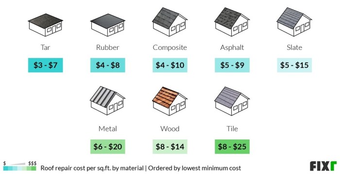 Roof Repair Cost Per Square Foot at Holly Stine blog